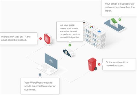 How To Setup Wordpress Email Logs And Woocommerce Email Logs