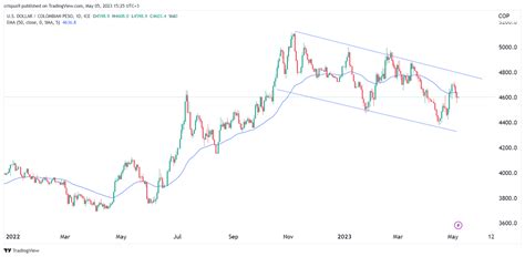 Usdcop What Next For The Peso As Colombias Inflation Eases Invezz