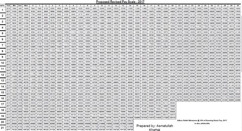 Pay Scale Chart 2017 18 Punjab Government Punjab Pay Scale Chart 2023