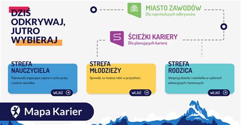 Doradztwo Zawodowe W Szkole Mapa Karier