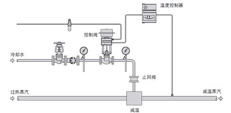 过热蒸汽在减温减压装置中的研究及应用 第一篇 中韩合资优想阀门