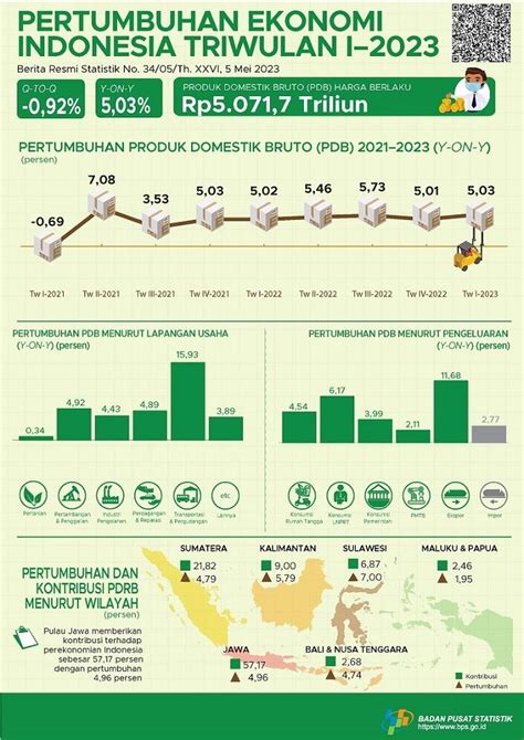 Ekonomi Indonesia Triwulan I 2023 Tumbuh 503 Persen Y On Y Badan Pusat Statistik Indonesia