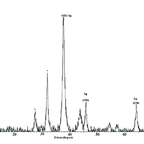 Xrd Of Silver Nanoparticles Synthesized From The Piper Cubeba Extract