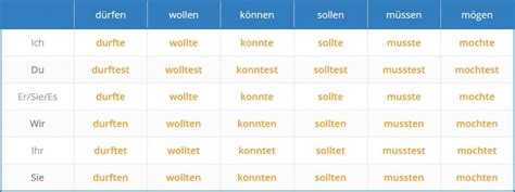 Modal Verbs In German Modal Verbs In German On Language Easy Org