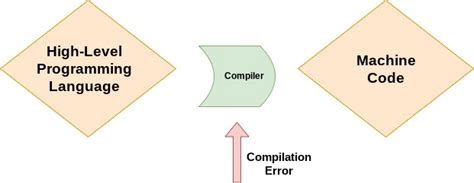 Compiler Design Notes - Coding Ninjas