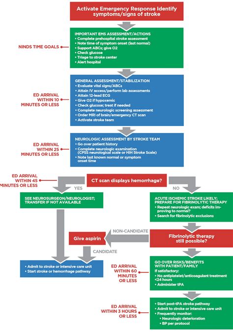 Acls Charts