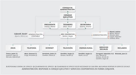 Consejo De Administración Cooperativa De Obras Y Servicios Públicos