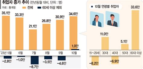 10월 취업자 34만6000명 증가 20대·제조업은 감소 지속 파이낸셜뉴스