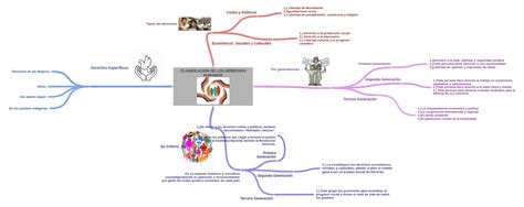 Clasificacion De Los Derechos Humanos Derechos Humanos Coggle Diagram