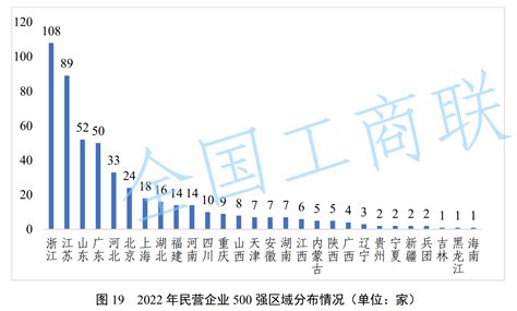 民营经济“含量”最高的省份，不是粤苏浙闽 每经网