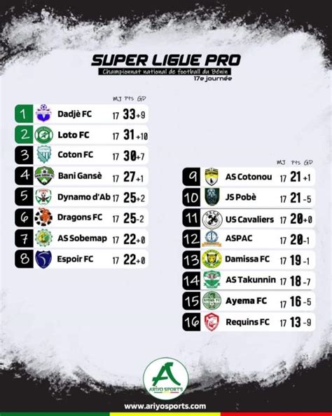 Journée 17 De La Super Ligue Pro 2023 2024 Dadjè Fc Arrache Le