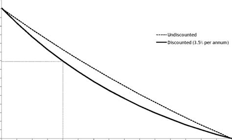 9 Time Horizon And The Value Of Proposed Research Download Scientific Diagram