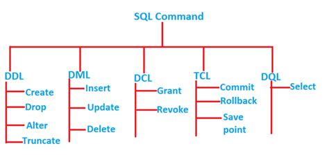 Introduction To Sql Commands And Sub Languages