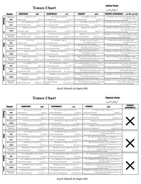 tenses chart  visual guide  active voice verb conjugations