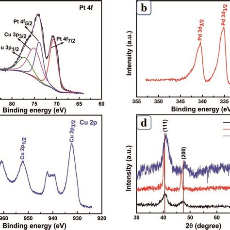 Xps Spectra For The Products A Pt 4f B Pd 3d C Cu 2p D Xrd Download Scientific