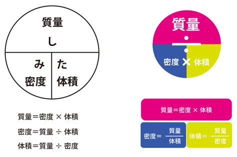 密度の公式 物質の密度の求め方は「しみた」の法則｜中学理科 Yattoke 小･中学生の学習サイト