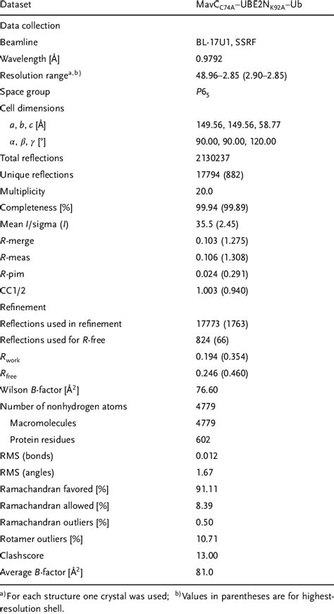 X-ray crystallography data collection and refinement statistics ...