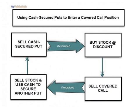 Covered Call Writing & Selling Cash-Secured Puts: Strategies or Exit ...