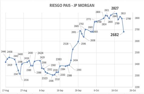 Evolución De Los Bonos Argentinos En Dólares Al 21 De Octubre 2022