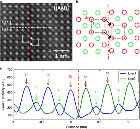 A High Angle Annular Dark Field HAADF Image Of Antiphase Boundaries