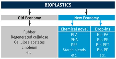 Polymers Free Full Text What Are Bioplastics Defining