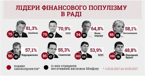 Комитет избирателей назвал главных популистов Рады | Украинская правда