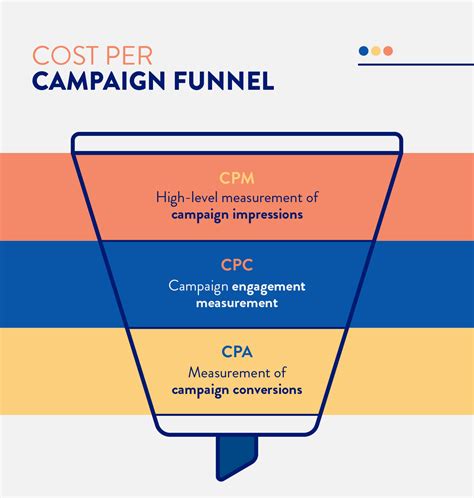 What Is Cpm In Digital Marketing Why It Matters In