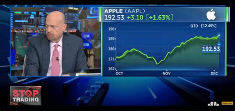 Jim Cramer It Was Foxconn Not Huberty That Drove Apples Shares Yesterday Philip Elmer‑dewitt