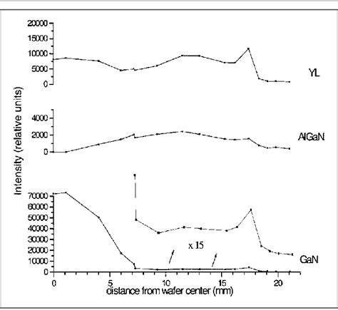 Peak Intensities Of Yellow Defect Emission Gan Band Edge Emission And Download Scientific