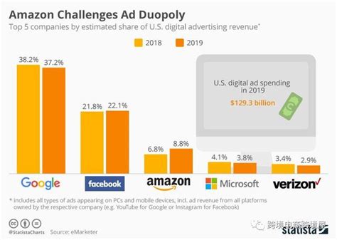 亞馬遜將成為美國第三大廣告公司 跨境電商運營風向要變 每日頭條