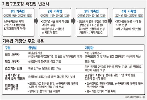 국회에 발목잡힌 기업 구조조정