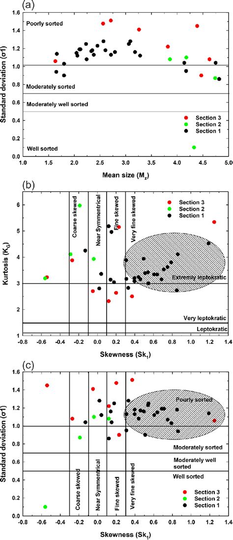 Bivariate Plots Of Grain Size Statistics Show Three Distinct