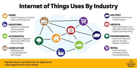 IoT Benefits By Industry Social Media Infographic Internet 4