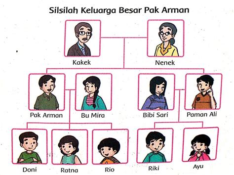 Detail Gambar Silsilah Keluarga Kartun Koleksi Nomer