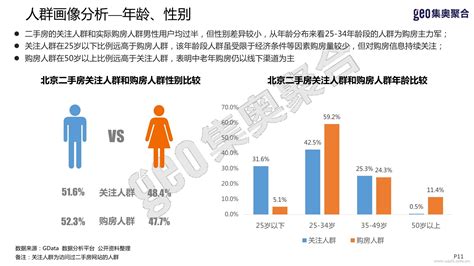 集奥聚合：北京二手房人群洞察报告 外唐智库