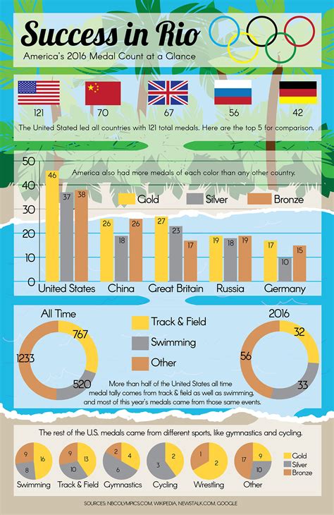 Rio Olympics Infographic Behance