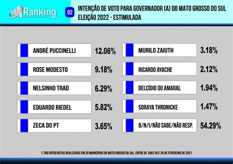 Confira O Resultado Da Primeira Pesquisa De Intenção De Voto Para O