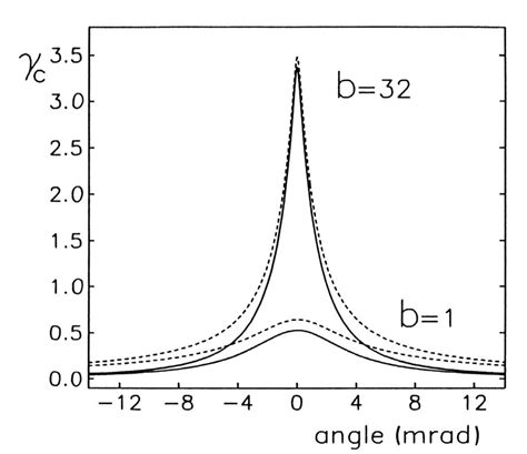 Comparison Of The Absolute Lineshapes C S I As Found