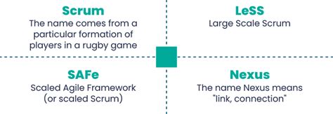 Agile Scaling Frameworks Scrum And Safe Less Nexus