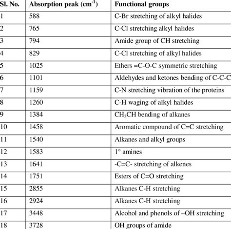 Ftir Functional Groups Table Pdf | Brokeasshome.com