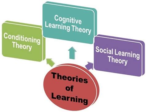 What are the Theories of Learning? definition and meaning - Business ...