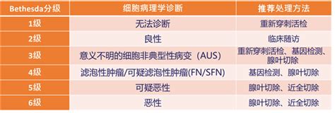 发现甲状腺结节，切还是不切？要不要做基因检测？ 知乎