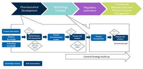 Control Strategy Enabled By Structured Knowledge