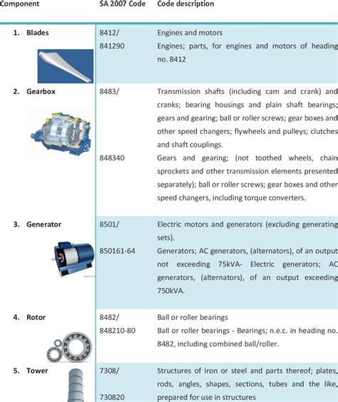 Harmonized System Hs Codes Of The Wind Technology Components