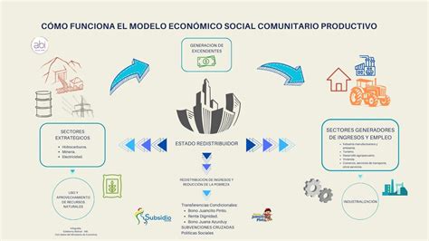 Abi Modelo Econ Mico Refleja Su Xito En El Crecimiento Del Pib Baja