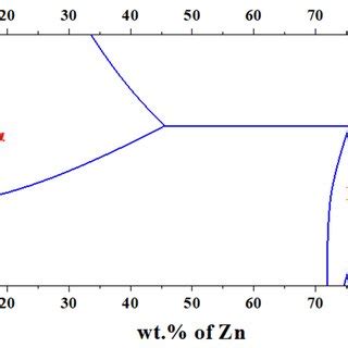 A Fe Zn Phase Diagram Illustrating The Phenomenon Of Isothermal