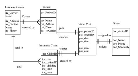 Solved Draw An Entity Relationship Diagram ERD For The Following