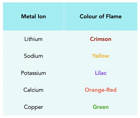 Identifying Ions Gcse Chemistry Study Mind
