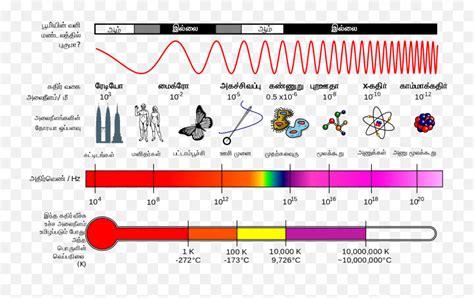 Em Spectrum Properties Ta Form Of Electromagnetic Radiation Has The Longest Wavelength Emoji