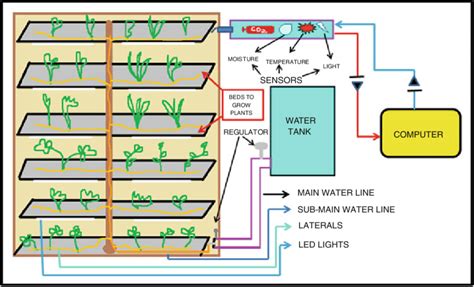 3 Proposed Model Of An Automated Vertical Garden Design Drawn By